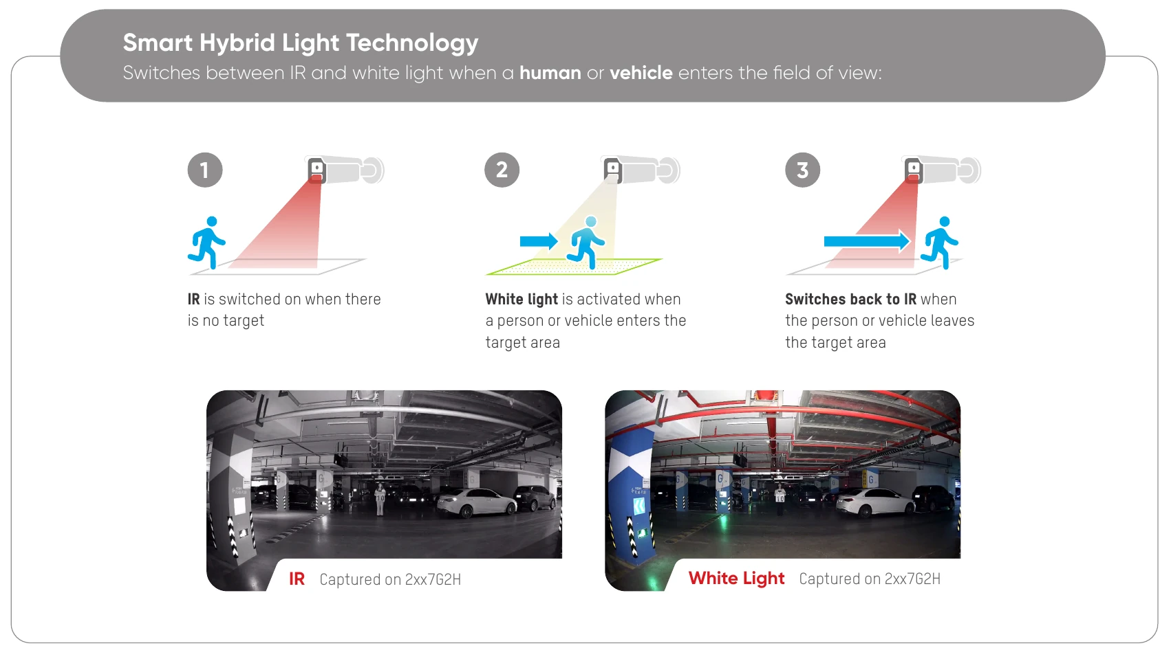 Hikvision Smart Hybrid Light diagram: infrared with no target, white light when a person or vehicle enters, then a return to infrared; example black-and-white and colour camera frames